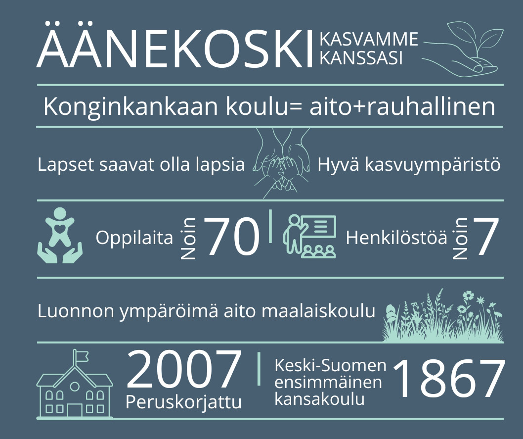 Infograafi Konginkankaan koulu.
