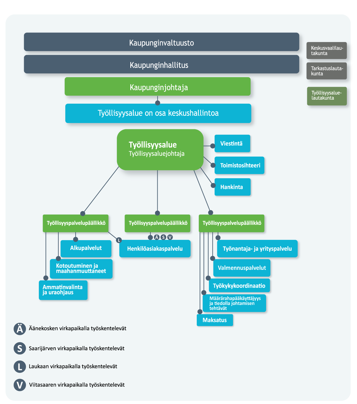 Kaupunginvaltuusto Kaupunginhallitus Keskusvaalilautakunta, tarkastuslautakunta, työllisyysaluelautakunta Kaupunginjohtaja. Työllisyysalue on osa keskushallintoa. Työllisyysaluejohtaja: Viestintä, toimistosihteeri, hankinta. Työllisyyspalvelupäällikkö1: Alkupalvelut, kotoutumien ja maahanmuuttaneet, ammatinvalinta ja uraohjaus, henkilöasiakaspalvelu (Laukaa). Työllisyyspalvelupäällikkö2: Henkilöasiakaspalvelu (Äänekoski, Saarijärvi, Viitasaari). Työllisyyspalvelupäällikkö3: Työnantaja- ja yrityspalvelu, Valmennuspalvelut, Työkykykoordinaatio, määrärahapääkäyttäjyys ja tiedolla johtamisen tehtävät, Maksatus