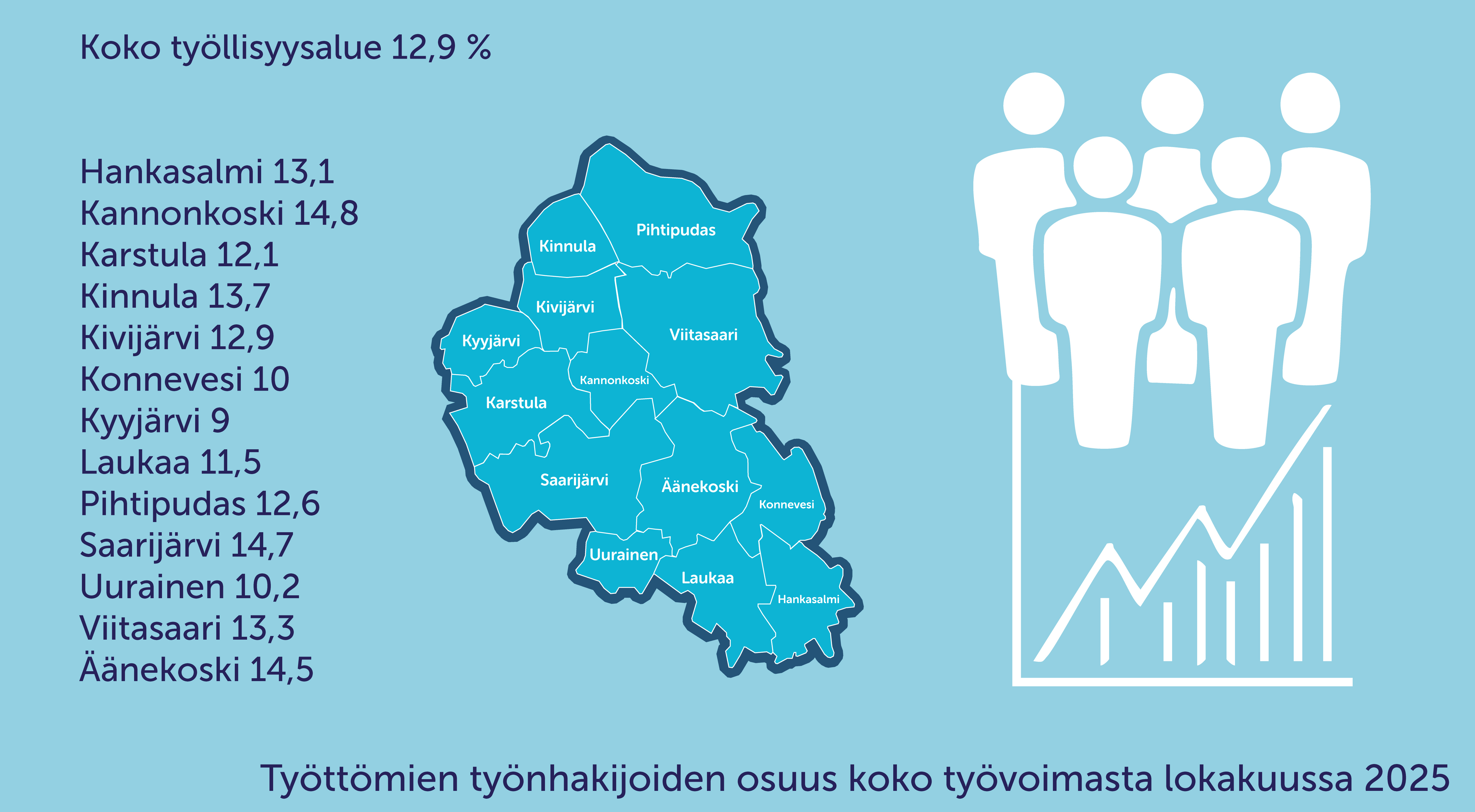 Työttömyysprosentit, jotka löytyvät myös uutisen tekstistä. Työllisyysalueen kartta. Valkoisia yksinkertaisia ihmishahmoja, joiden alla on yksinkertainen esimerkki viivakaaviosta.