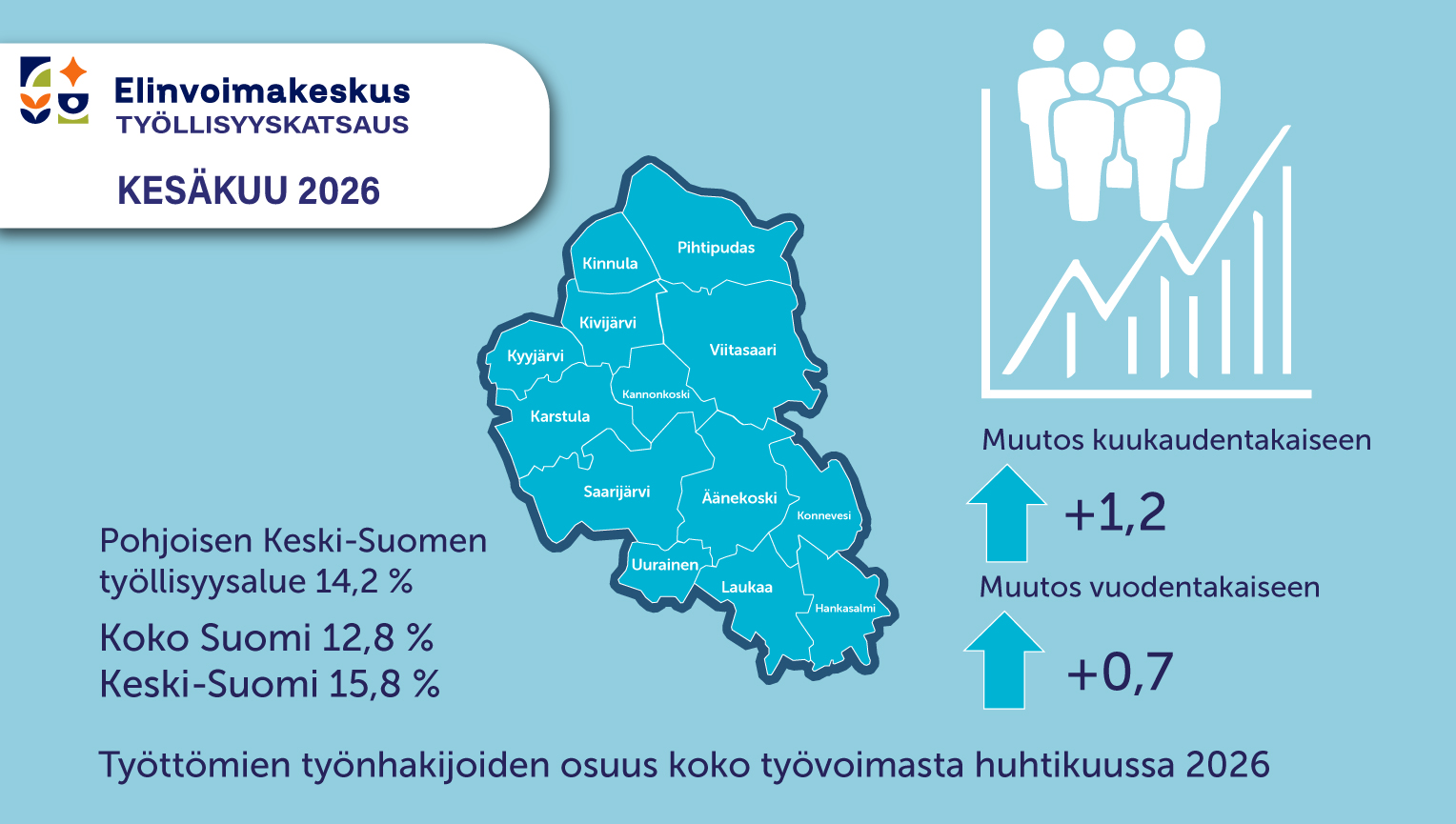 Työllisyysalueen kartta, Elinvoimakeskuksen logo. Valkoisia kuvitustyylisiä ihmishahmoja ja kaksi ylöspäin osoittavaa nuolta havainnollistamassa työttömyyden kasvua.