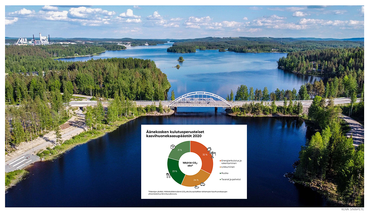 Kuvassa donitsikuvaaja, josta käy ilmi Äänekosken kulutusperusteiset kasvihuonekaasupäästöt vuonna 2020.