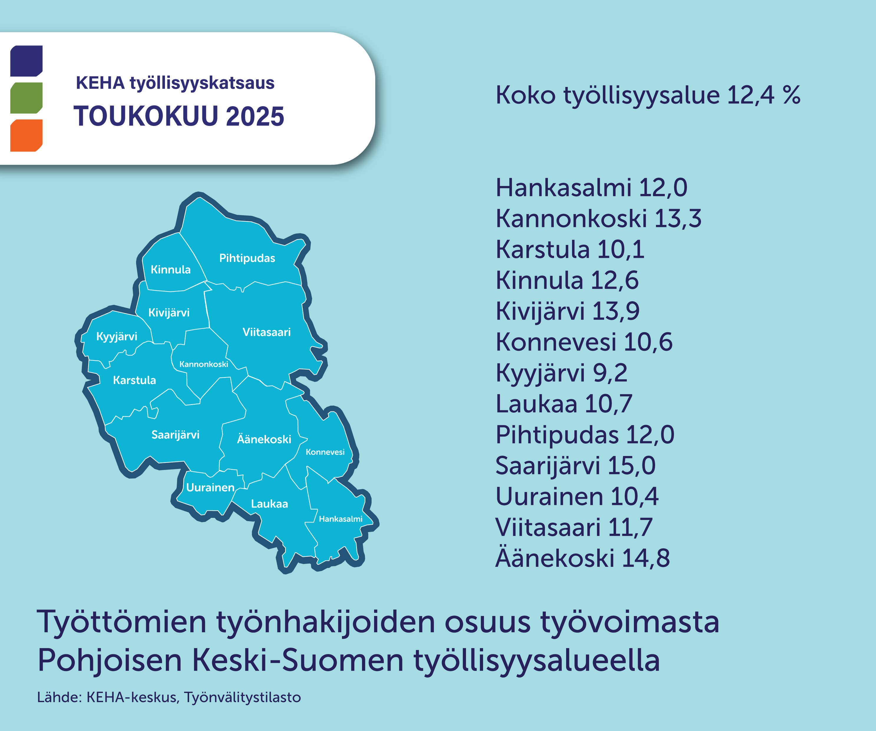 Työllisyysalueen kartta, KEHA:n logo ja otsikko Työttömien työnhakijoiden osuus työvoimasta Pohjoisen Keski-Suomen työllisyysalueella. Kuntakohtaiset työttömyysprosenttiosuudet: Hankasalmi 12.0, Kannonkoski 13.3, Karstula 10.1, Kinnula 12.6, Kivijärvi 13.9, Konnevesi 10.6, Kyyjärvi 9.2, Laukaa 10.7, Pihtipudas 12.0, Saarijärvi 15.0, Uurainen 10.4, Viitasaari 11.7, ja Äänekoski 14.8
